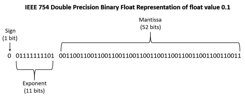 IEEE double precision float