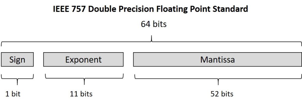 IEEE 754 float format