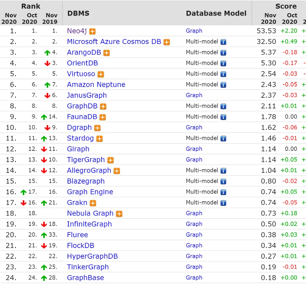 Graph database rankings 2