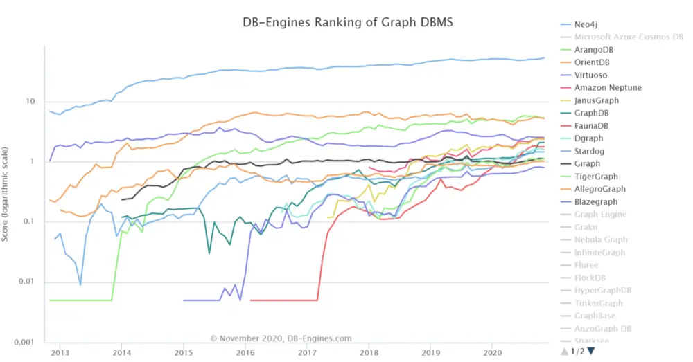 Graph database rankings