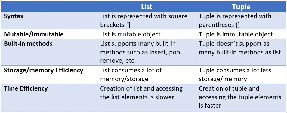 List Vs Tuple In Python Key Differences With Examples Hot Sex Picture   List Vs Tuple Table 