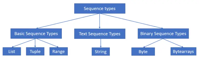 Sequence Types In Python Programming Language Sequential Data Types Pro ...