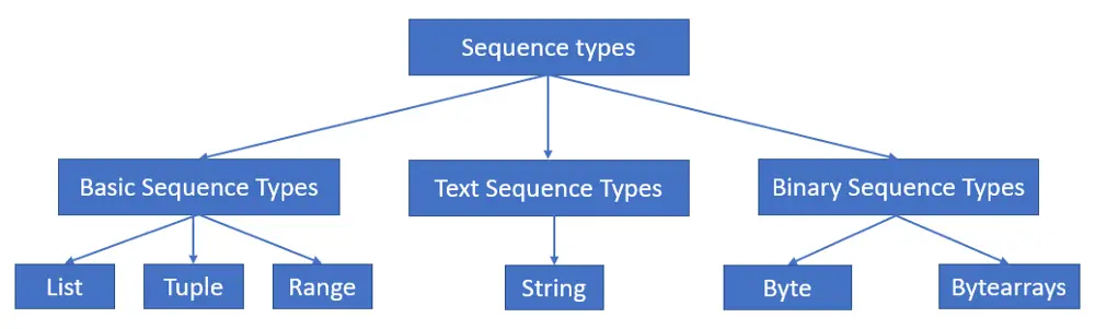 sequence types classification