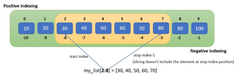Understanding Indexing and Slicing in Python - Python Simplified