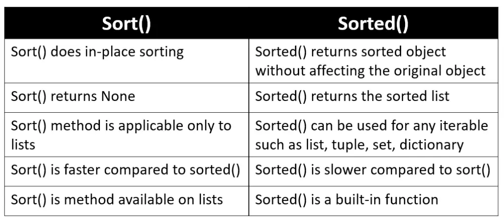 difference between sort and sorted