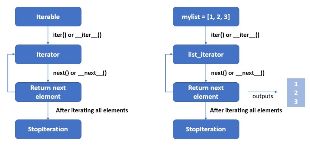 iterable and iterator diagram