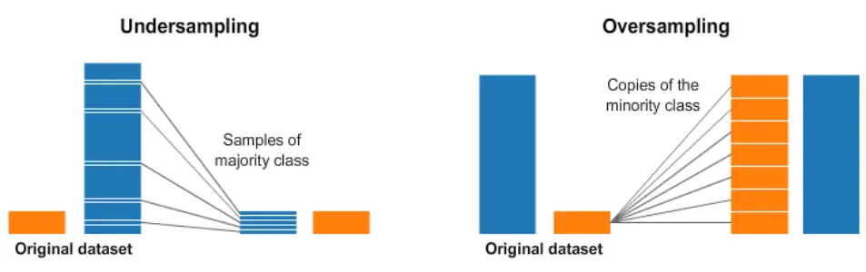 Over sampling and Under sampling