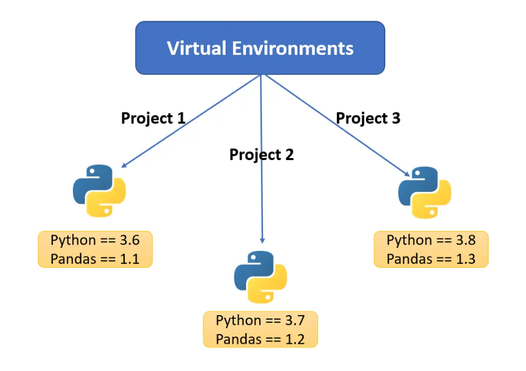 virtual environment diagram