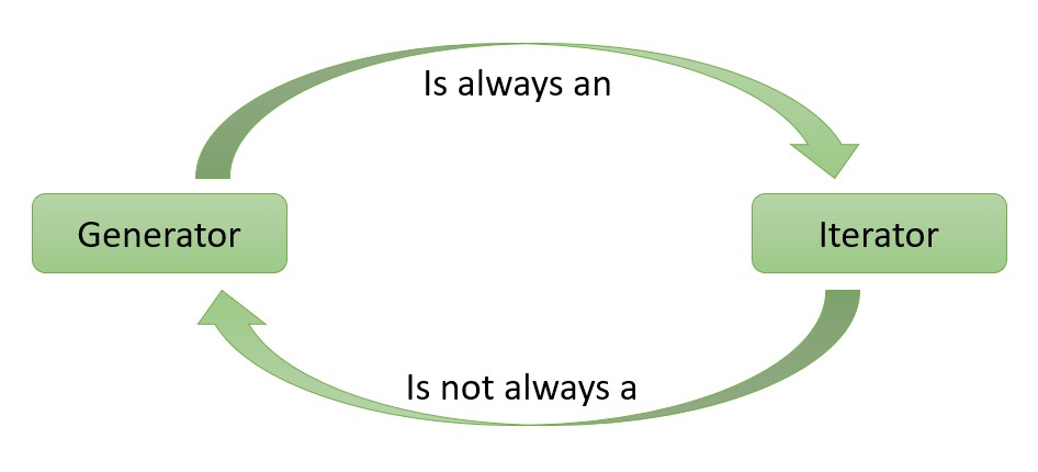 Generator Vs iterator