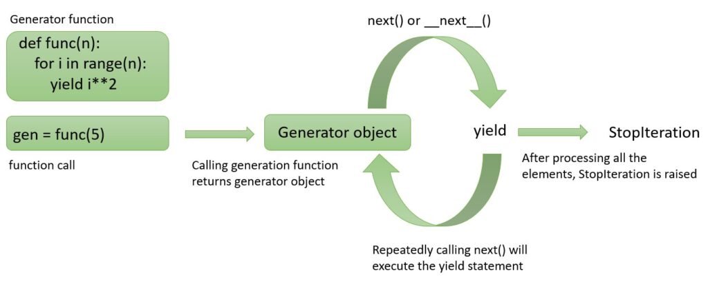 How python generators work