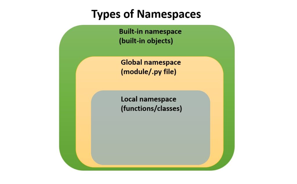 Types of namespaces in Python
