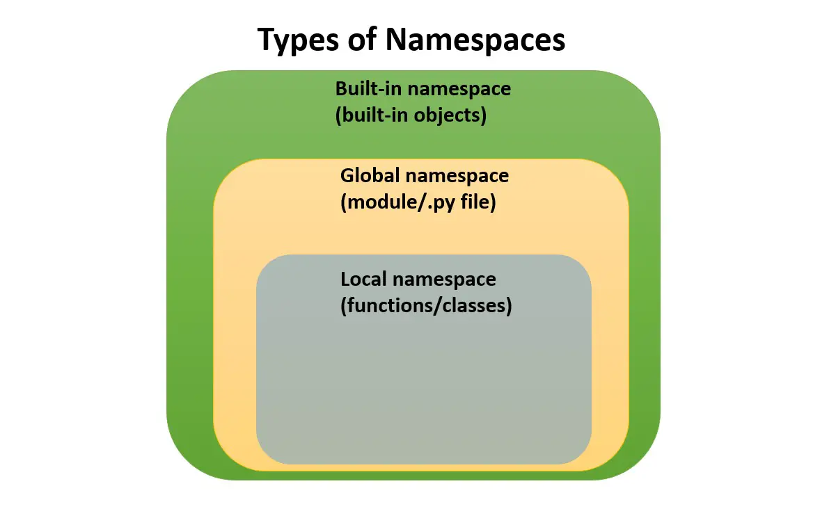 Namespaces Python