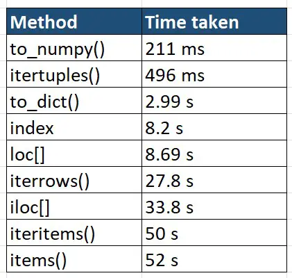 Iterate over rows in Pandas dataframe - speed comparison results