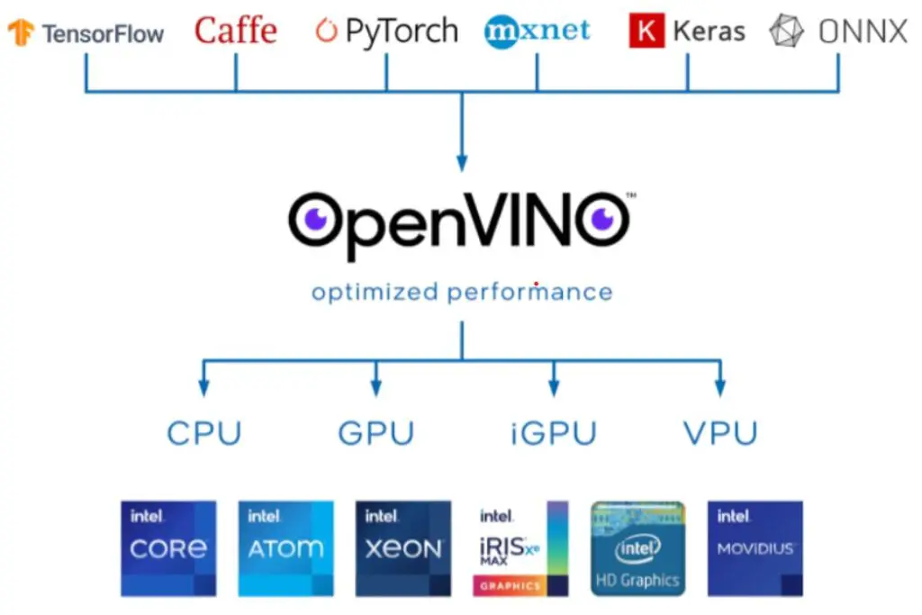 how openVINO toolkit works