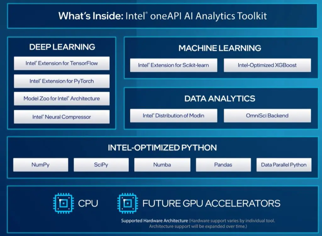 oneAPI AI Analytics Toolkit