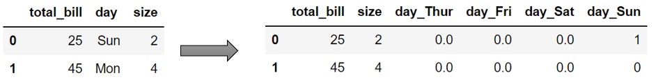 Pandas get dummies trick for inconsistent columns