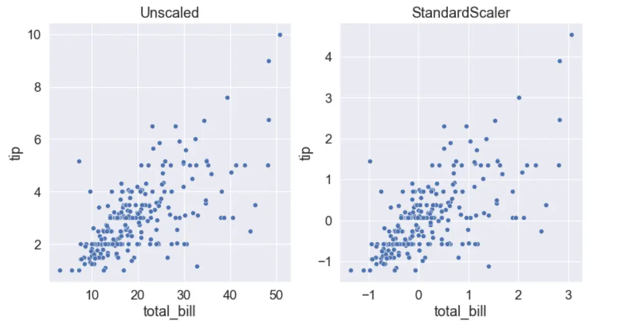 Difference Between Normalization And Standardization Python Simplified