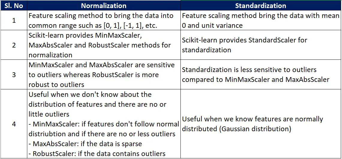 difference-between-normalization-and-standardization-python-simplified