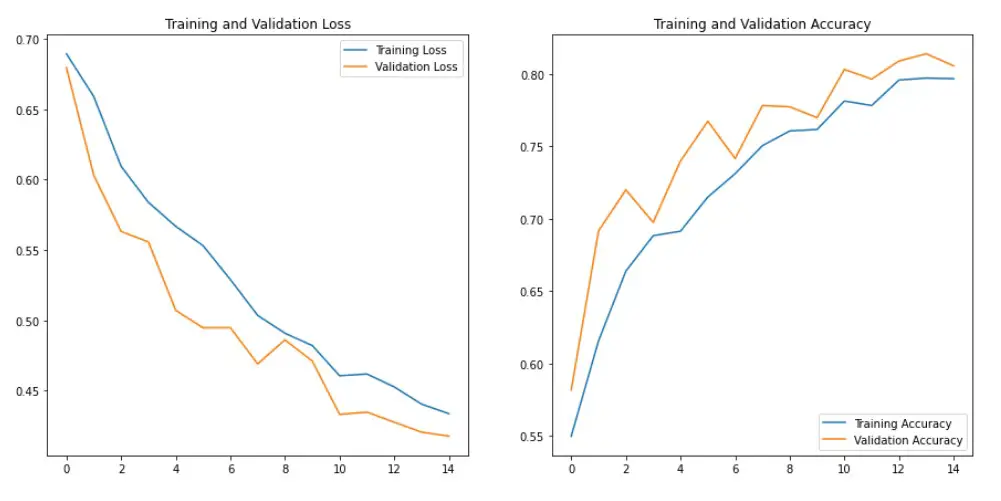 Image Classification - train and validation accuracy of new model