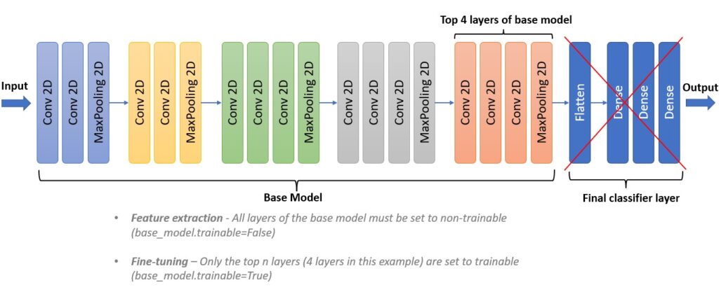 transfer learning for image classification vgg16 layers